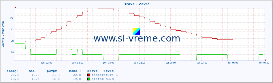 POVPREČJE :: Drava - Zavrč :: temperatura | pretok | višina :: zadnji dan / 5 minut.