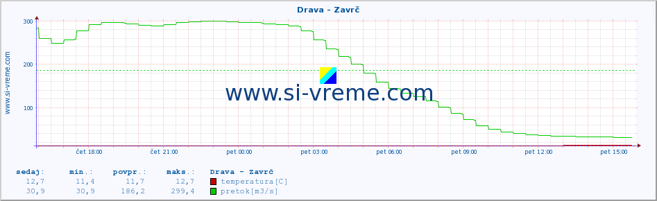 POVPREČJE :: Drava - Zavrč :: temperatura | pretok | višina :: zadnji dan / 5 minut.