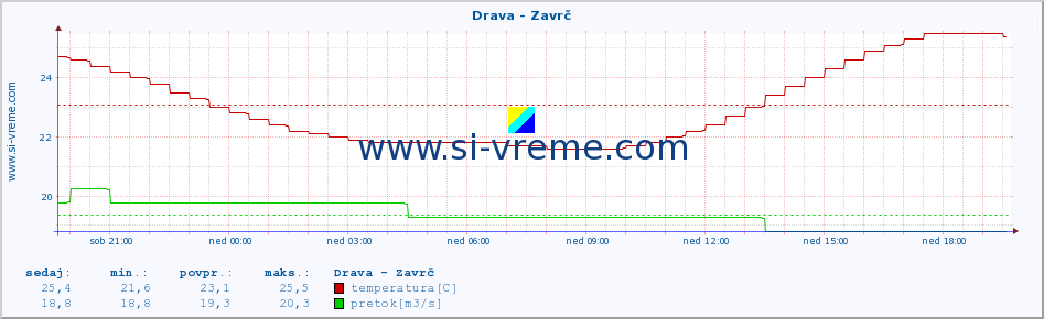 POVPREČJE :: Drava - Zavrč :: temperatura | pretok | višina :: zadnji dan / 5 minut.