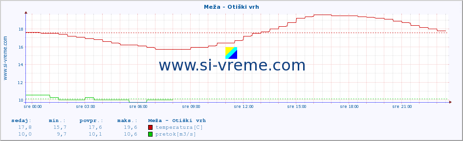 POVPREČJE :: Meža - Otiški vrh :: temperatura | pretok | višina :: zadnji dan / 5 minut.