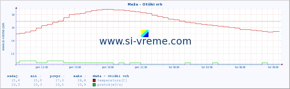 POVPREČJE :: Meža - Otiški vrh :: temperatura | pretok | višina :: zadnji dan / 5 minut.