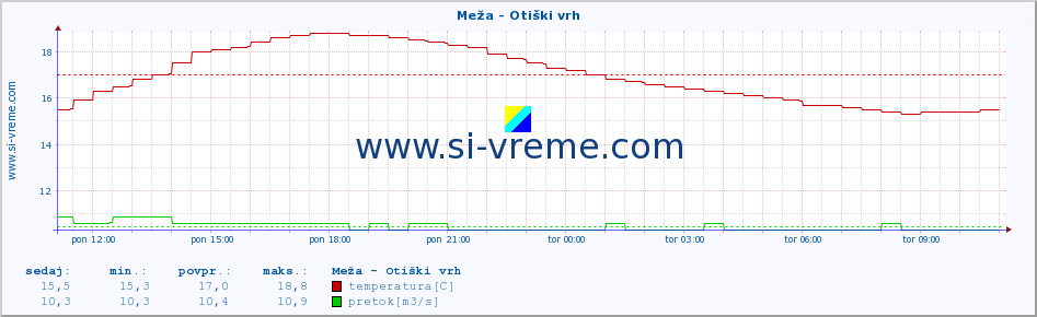 POVPREČJE :: Meža - Otiški vrh :: temperatura | pretok | višina :: zadnji dan / 5 minut.