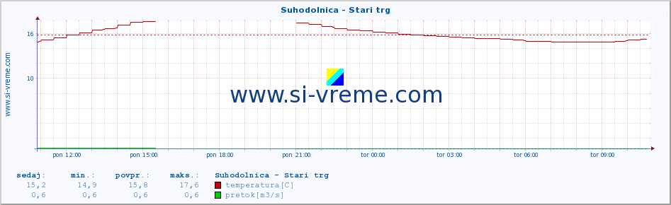 POVPREČJE :: Suhodolnica - Stari trg :: temperatura | pretok | višina :: zadnji dan / 5 minut.