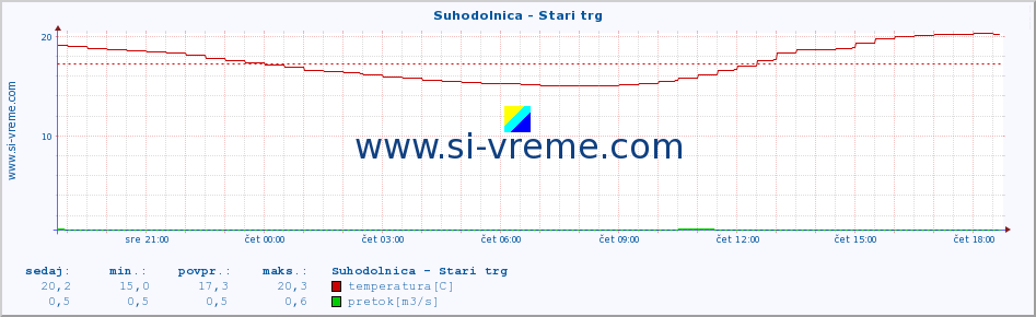 POVPREČJE :: Suhodolnica - Stari trg :: temperatura | pretok | višina :: zadnji dan / 5 minut.