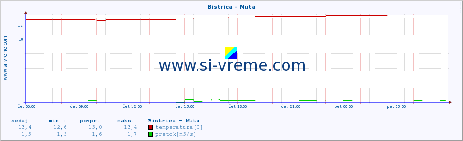 POVPREČJE :: Bistrica - Muta :: temperatura | pretok | višina :: zadnji dan / 5 minut.