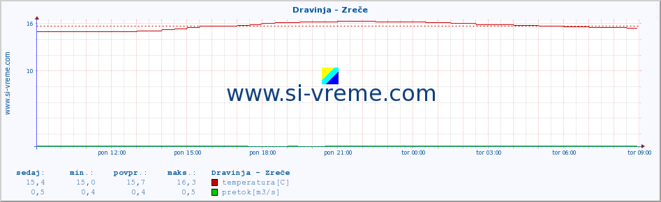 POVPREČJE :: Dravinja - Zreče :: temperatura | pretok | višina :: zadnji dan / 5 minut.