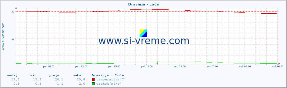 POVPREČJE :: Dravinja - Loče :: temperatura | pretok | višina :: zadnji dan / 5 minut.