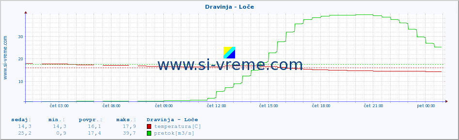 POVPREČJE :: Dravinja - Loče :: temperatura | pretok | višina :: zadnji dan / 5 minut.