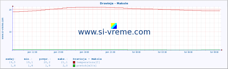 POVPREČJE :: Dravinja - Makole :: temperatura | pretok | višina :: zadnji dan / 5 minut.