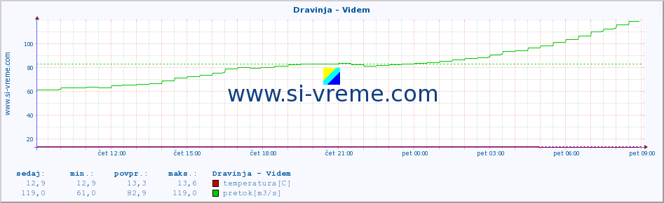 POVPREČJE :: Dravinja - Videm :: temperatura | pretok | višina :: zadnji dan / 5 minut.