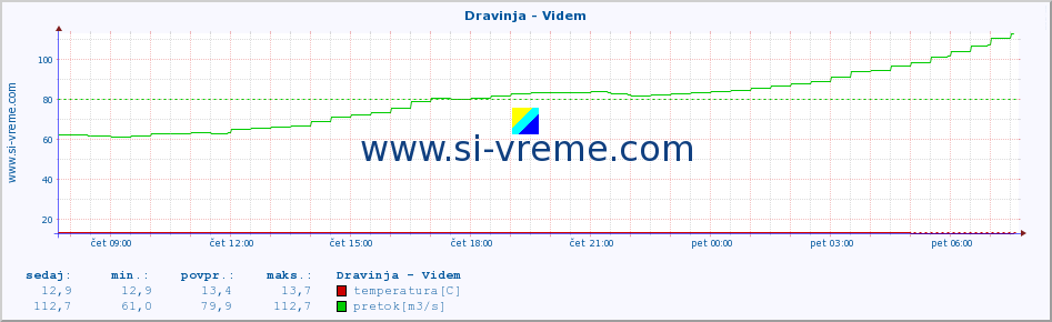 POVPREČJE :: Dravinja - Videm :: temperatura | pretok | višina :: zadnji dan / 5 minut.