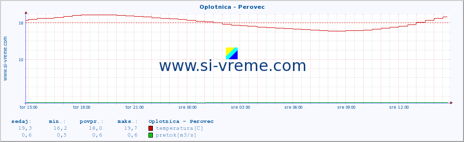 POVPREČJE :: Oplotnica - Perovec :: temperatura | pretok | višina :: zadnji dan / 5 minut.