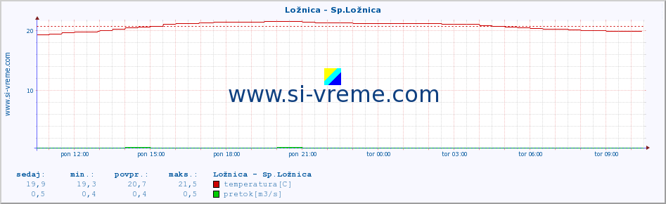 POVPREČJE :: Ložnica - Sp.Ložnica :: temperatura | pretok | višina :: zadnji dan / 5 minut.