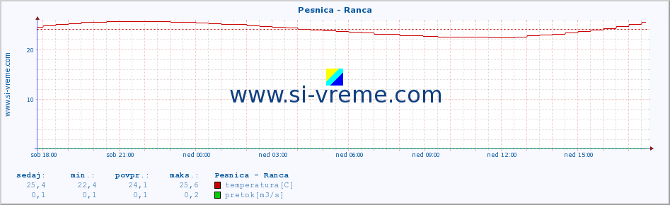 POVPREČJE :: Pesnica - Ranca :: temperatura | pretok | višina :: zadnji dan / 5 minut.