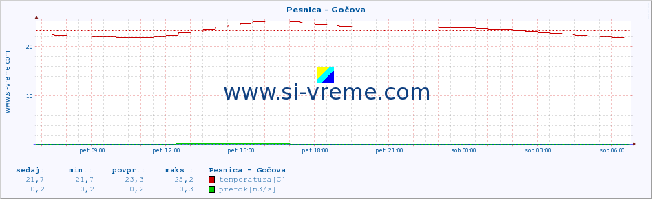 POVPREČJE :: Pesnica - Gočova :: temperatura | pretok | višina :: zadnji dan / 5 minut.