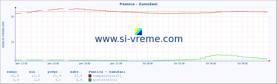 POVPREČJE :: Pesnica - Zamušani :: temperatura | pretok | višina :: zadnji dan / 5 minut.