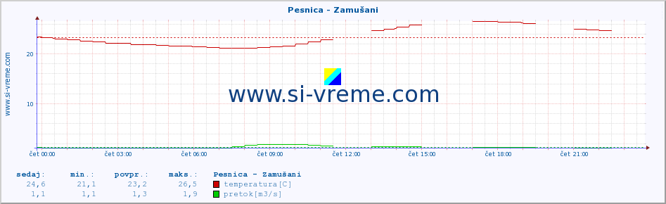 POVPREČJE :: Pesnica - Zamušani :: temperatura | pretok | višina :: zadnji dan / 5 minut.