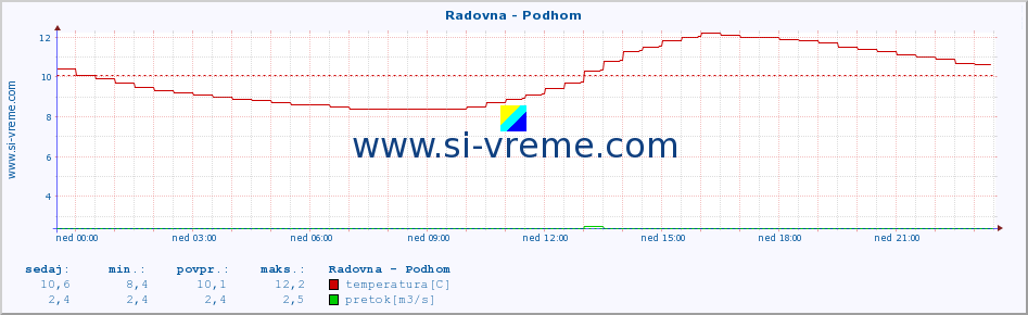 POVPREČJE :: Radovna - Podhom :: temperatura | pretok | višina :: zadnji dan / 5 minut.