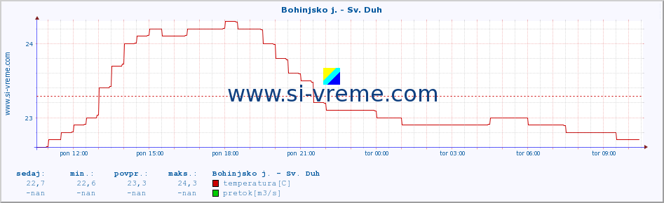 POVPREČJE :: Bohinjsko j. - Sv. Duh :: temperatura | pretok | višina :: zadnji dan / 5 minut.