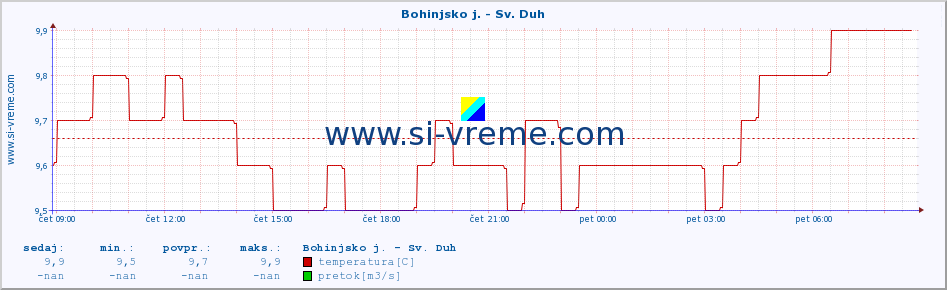 POVPREČJE :: Bohinjsko j. - Sv. Duh :: temperatura | pretok | višina :: zadnji dan / 5 minut.