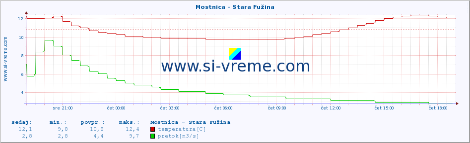 POVPREČJE :: Mostnica - Stara Fužina :: temperatura | pretok | višina :: zadnji dan / 5 minut.