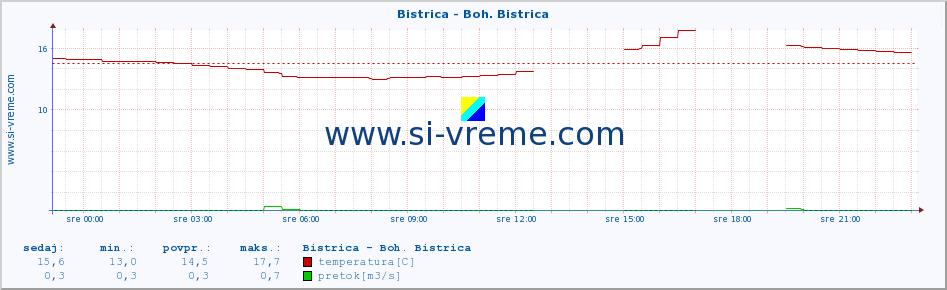 POVPREČJE :: Bistrica - Boh. Bistrica :: temperatura | pretok | višina :: zadnji dan / 5 minut.