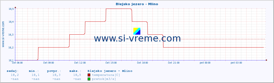 POVPREČJE :: Blejsko jezero - Mlino :: temperatura | pretok | višina :: zadnji dan / 5 minut.