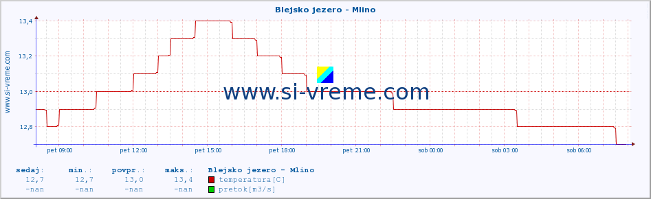 POVPREČJE :: Blejsko jezero - Mlino :: temperatura | pretok | višina :: zadnji dan / 5 minut.