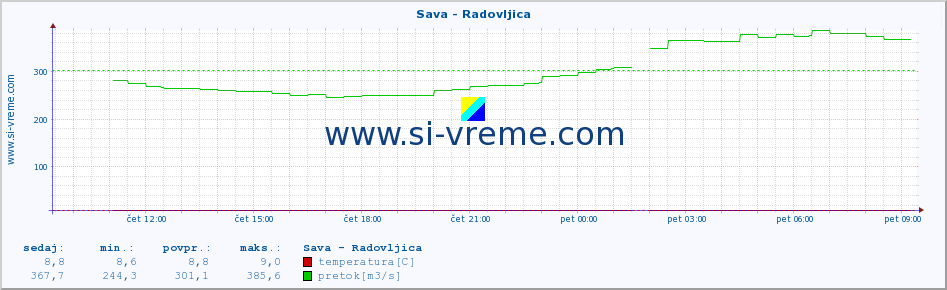 POVPREČJE :: Sava - Radovljica :: temperatura | pretok | višina :: zadnji dan / 5 minut.