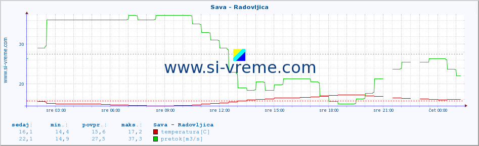 POVPREČJE :: Sava - Radovljica :: temperatura | pretok | višina :: zadnji dan / 5 minut.