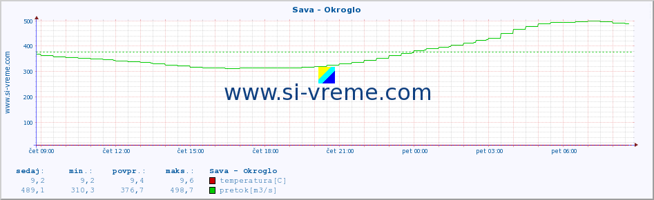 POVPREČJE :: Sava - Okroglo :: temperatura | pretok | višina :: zadnji dan / 5 minut.