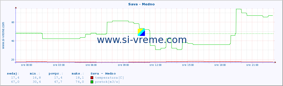 POVPREČJE :: Sava - Medno :: temperatura | pretok | višina :: zadnji dan / 5 minut.