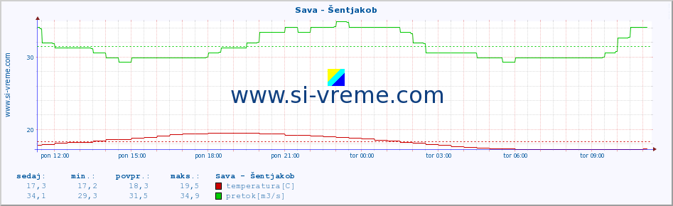 POVPREČJE :: Sava - Šentjakob :: temperatura | pretok | višina :: zadnji dan / 5 minut.