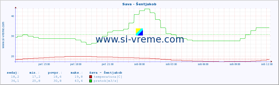 POVPREČJE :: Sava - Šentjakob :: temperatura | pretok | višina :: zadnji dan / 5 minut.