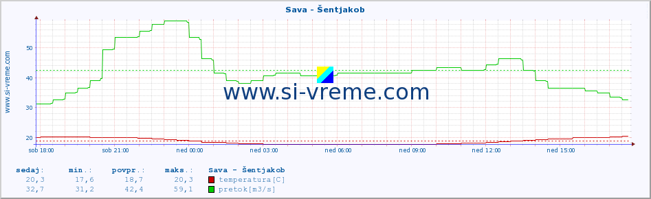 POVPREČJE :: Sava - Šentjakob :: temperatura | pretok | višina :: zadnji dan / 5 minut.