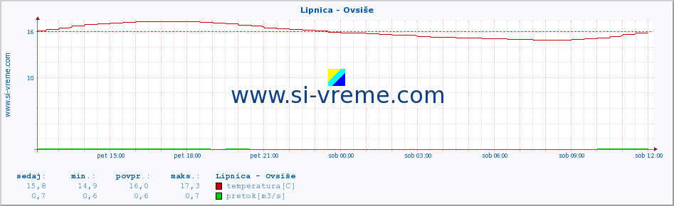 POVPREČJE :: Lipnica - Ovsiše :: temperatura | pretok | višina :: zadnji dan / 5 minut.