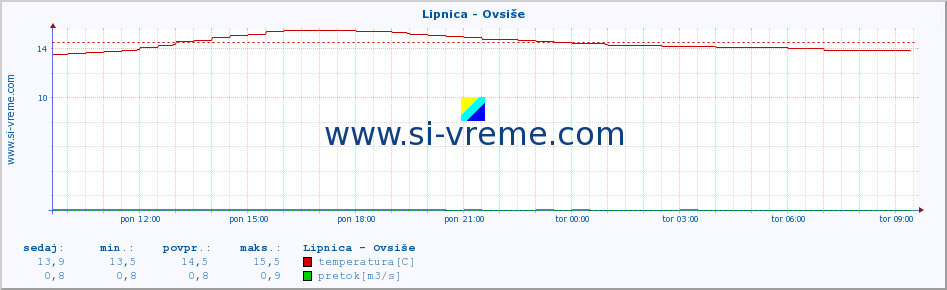 POVPREČJE :: Lipnica - Ovsiše :: temperatura | pretok | višina :: zadnji dan / 5 minut.