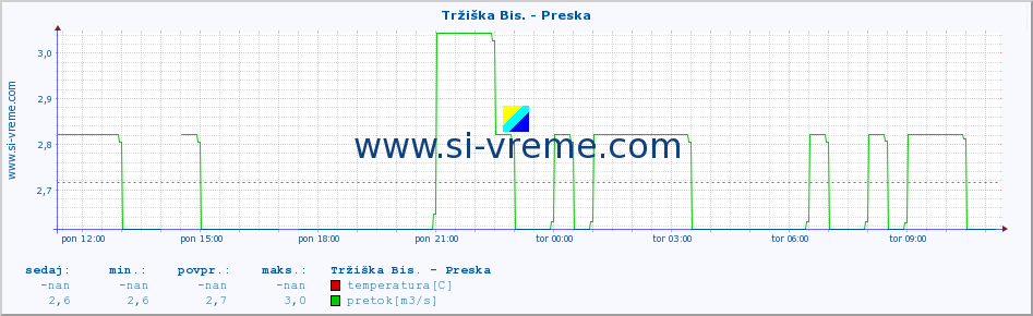 POVPREČJE :: Tržiška Bis. - Preska :: temperatura | pretok | višina :: zadnji dan / 5 minut.