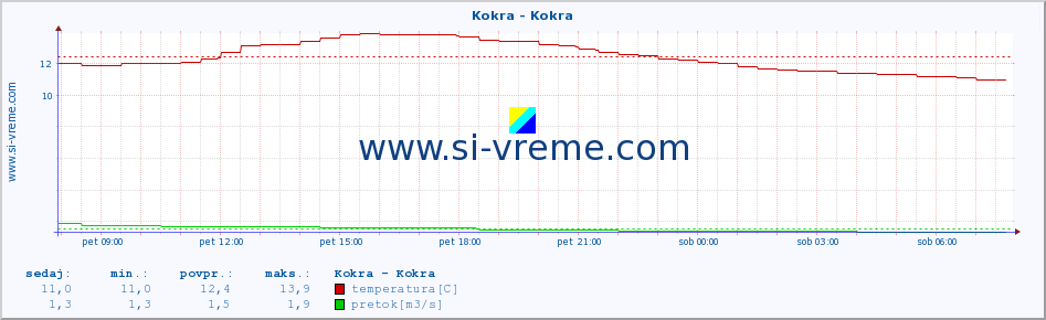 POVPREČJE :: Kokra - Kokra :: temperatura | pretok | višina :: zadnji dan / 5 minut.