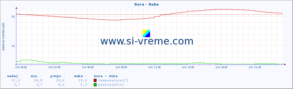 POVPREČJE :: Sora - Suha :: temperatura | pretok | višina :: zadnji dan / 5 minut.