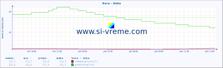 POVPREČJE :: Sora - Suha :: temperatura | pretok | višina :: zadnji dan / 5 minut.