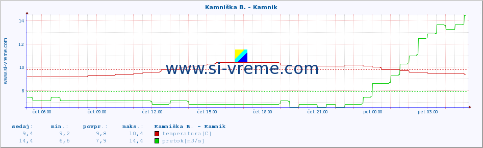 POVPREČJE :: Kamniška B. - Kamnik :: temperatura | pretok | višina :: zadnji dan / 5 minut.