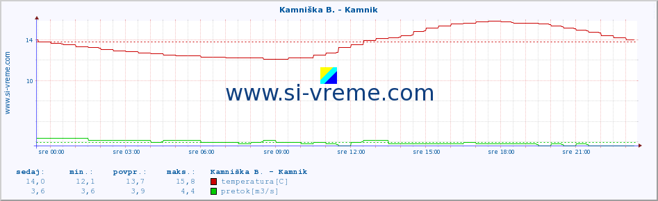 POVPREČJE :: Kamniška B. - Kamnik :: temperatura | pretok | višina :: zadnji dan / 5 minut.