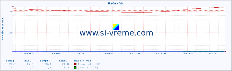 POVPREČJE :: Rača - Vir :: temperatura | pretok | višina :: zadnji dan / 5 minut.