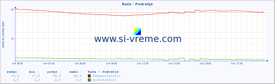 POVPREČJE :: Rača - Podrečje :: temperatura | pretok | višina :: zadnji dan / 5 minut.