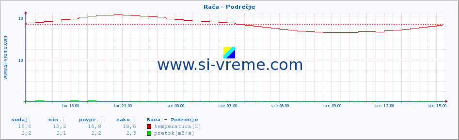 POVPREČJE :: Rača - Podrečje :: temperatura | pretok | višina :: zadnji dan / 5 minut.