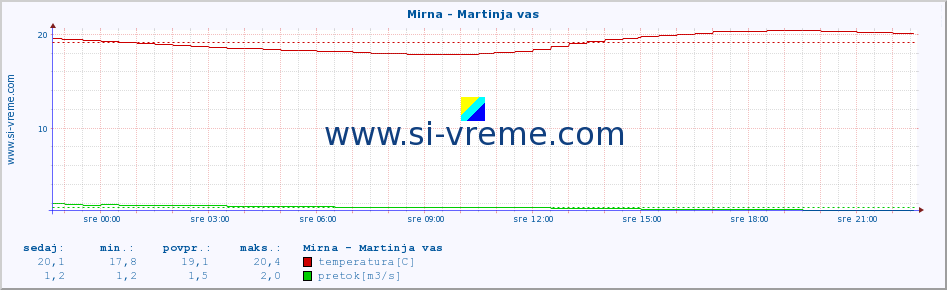 POVPREČJE :: Mirna - Martinja vas :: temperatura | pretok | višina :: zadnji dan / 5 minut.