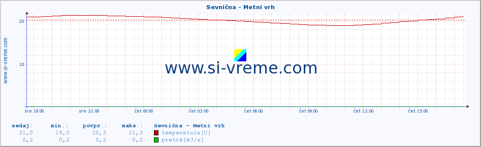 POVPREČJE :: Sevnična - Metni vrh :: temperatura | pretok | višina :: zadnji dan / 5 minut.