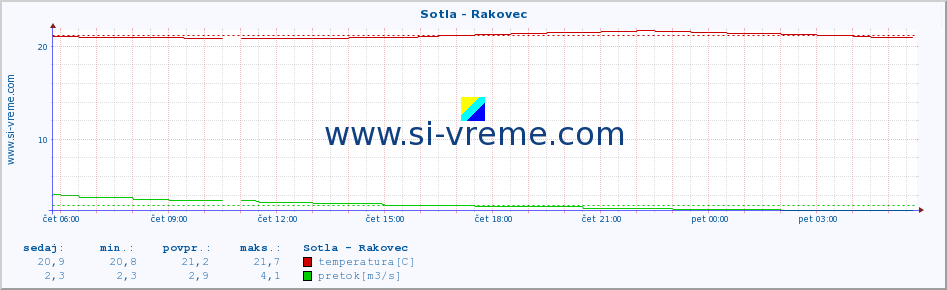 POVPREČJE :: Sotla - Rakovec :: temperatura | pretok | višina :: zadnji dan / 5 minut.