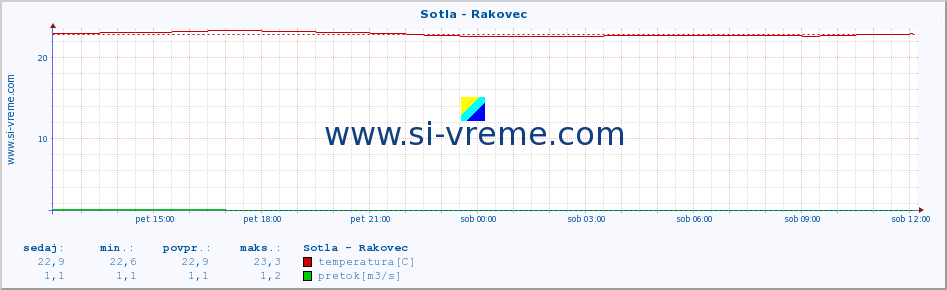 POVPREČJE :: Sotla - Rakovec :: temperatura | pretok | višina :: zadnji dan / 5 minut.